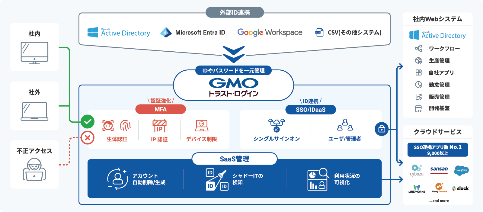 各種機能について