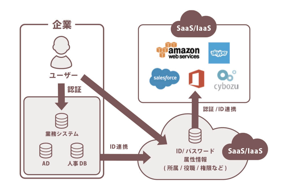 IDaaS×SSOの関係性