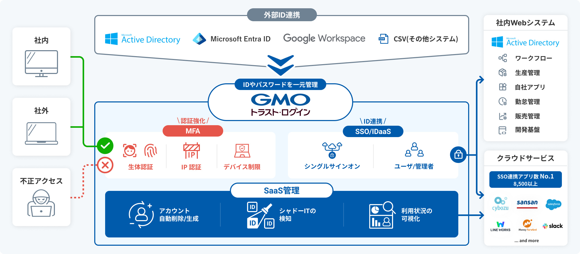 各種機能について