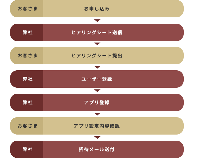 設定代行サービス手順