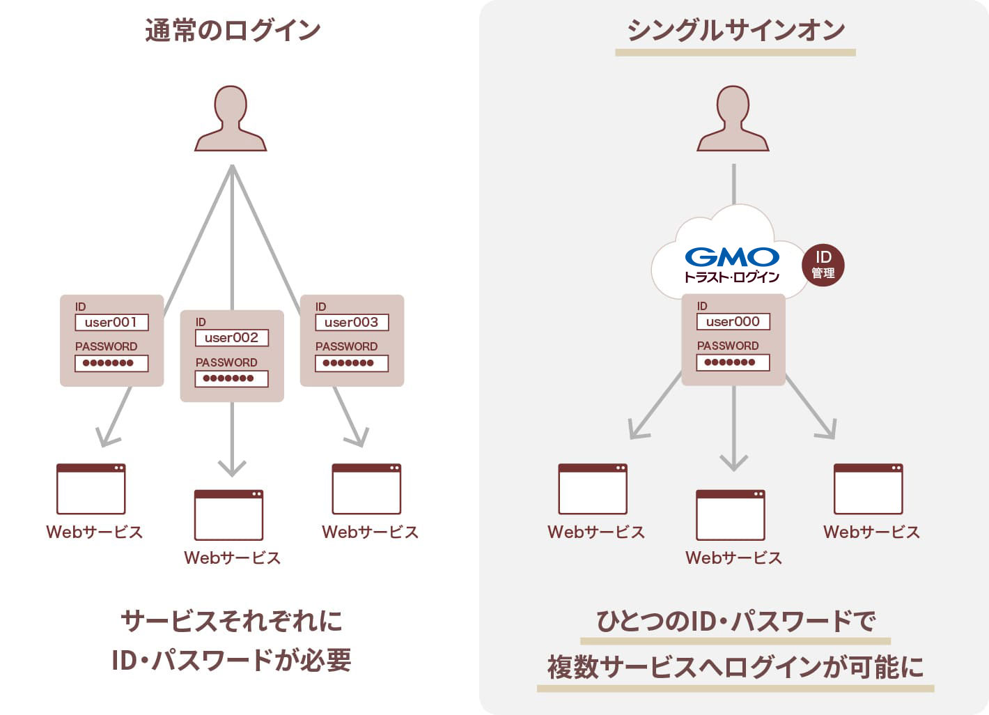 シングルサインオン(SSO)と通常ログインの比較